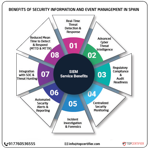 SIEM certification in spain