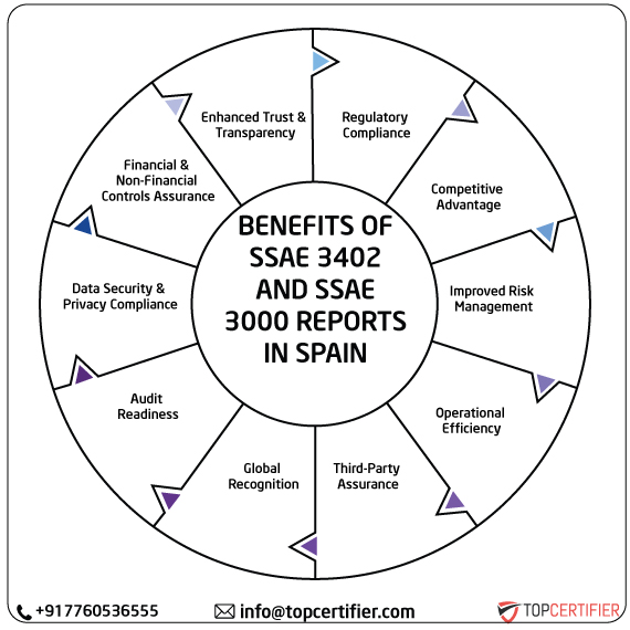 ISAE SSAE & SSAE 3000 Report in spain